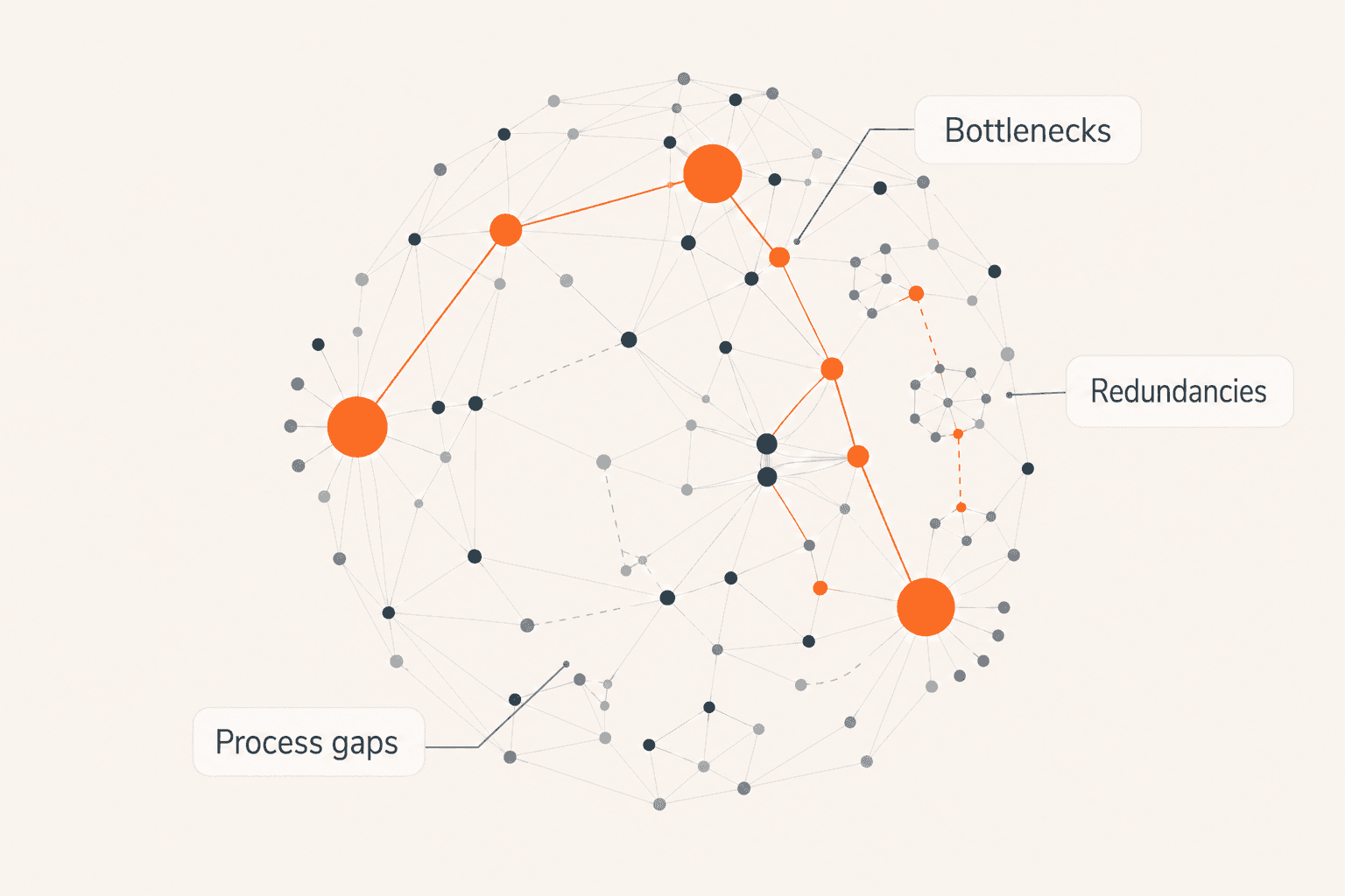 Go beyond surface-level understanding. Capture the real sequence of how work moves across your organization—the handoffs, decision points, and judgment calls that no system of record has ever seen.